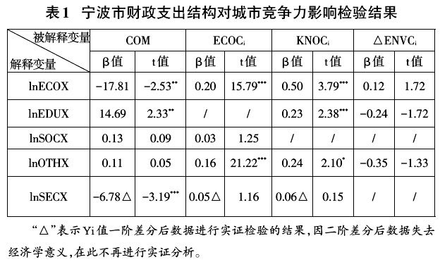 财政支出结构对城市竞争力影响研究(2)_论文推