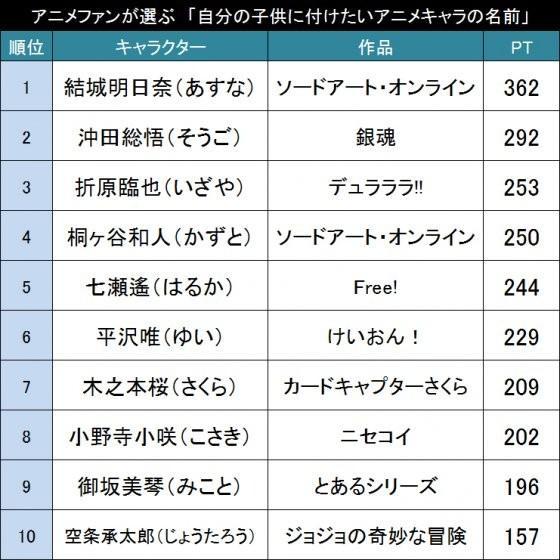 最想给自己孩子取的动漫角色名TOP20_热点