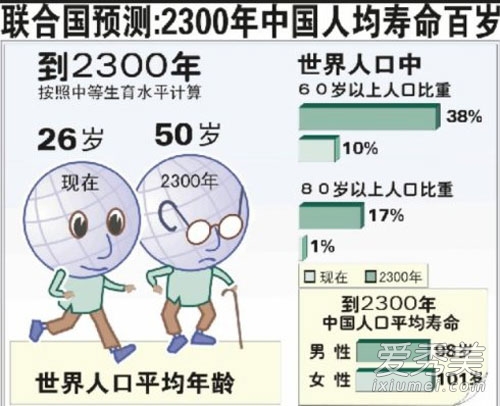 寿命计算器﹕科学测你能活多长命(1)