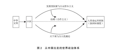 论世界政治体系--兼论建构自主性中国社会科学