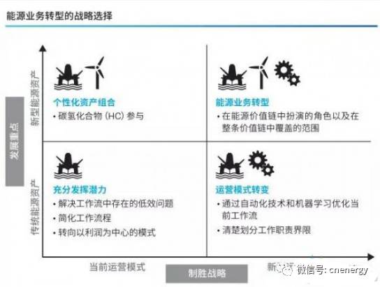 十年带来1.58万亿美元增值，数字化成油气产业转型现实选择