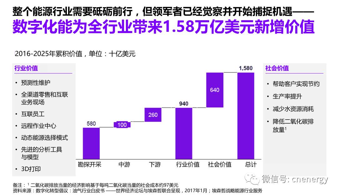 十年带来1.58万亿美元增值，数字化成油气产业转型现实选择