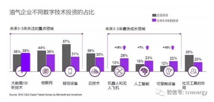 十年带来1.58万亿美元增值，数字化成油气产业转型现实选择