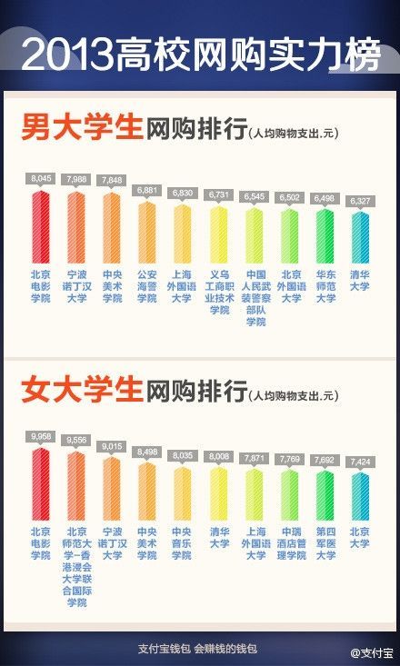 2013中国高校网购实力排行榜:北京电影学院居