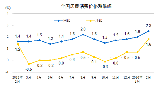 统计局﹕2月CPI同比上涨2.3% 环比上涨1.6%