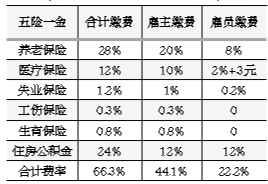 媒体:10000元税前工资 企业实际支出14410元