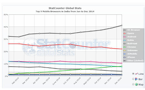 StatCounter:UC浏览器成全球最大第三方移动浏览器