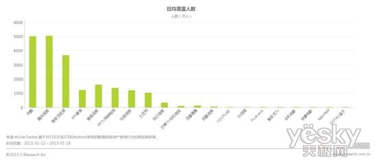 在移动浪潮勇进 腾讯视频日均覆盖行业第一