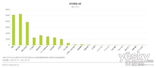 在移动浪潮勇进 腾讯视频日均覆盖行业第一