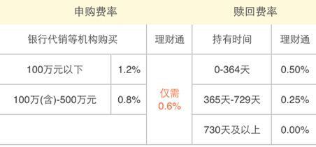 牛市理财有妙招:买理财通指数基金获更高收益