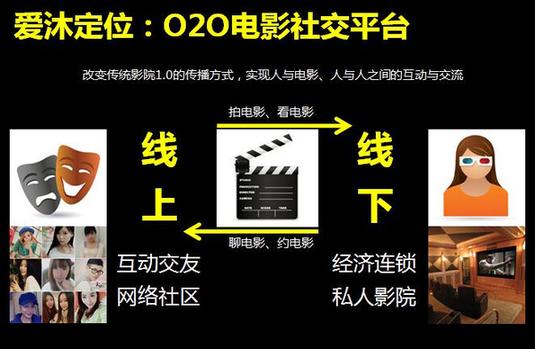颠覆万达:O2O私人影院加盟兴起,爱沐连锁私人