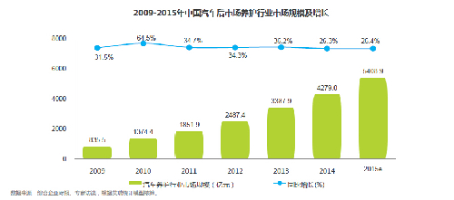 “上门+到店”模式撬动5400亿<a href=http://www.xwkx.net/auto/ target=_blank class=infotextkey>汽车</a>后市场