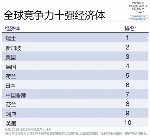世界城市经挤体排名