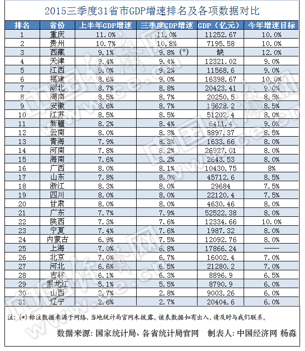 前三季度gdp排名_好厉害 宜宾GDP要跻身四川前三了,然而网友却 ..