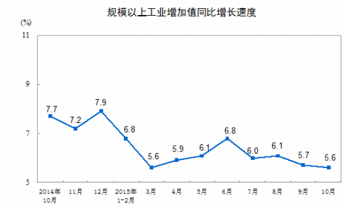 中国10月规模以上工业增加值增长5.6% 重回年内低点