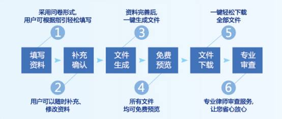 七步生成创业合伙协议 简法帮为创业者感恩推出重磅新品