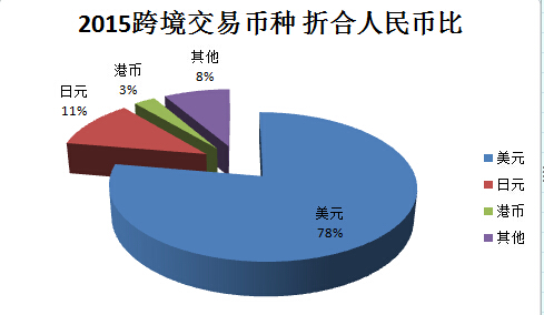 2015年中国跨境金融服务行业分析