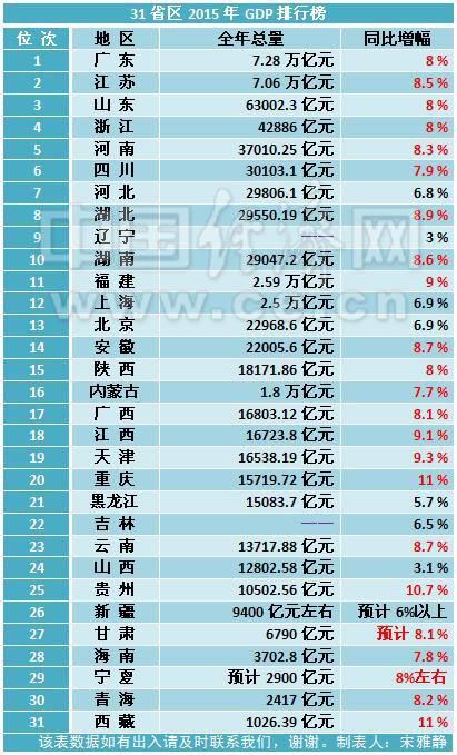 gdp增速_2015年山西省gdp
