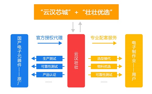 云汉壮壮:推动电子器件国产化,实现电子工业强