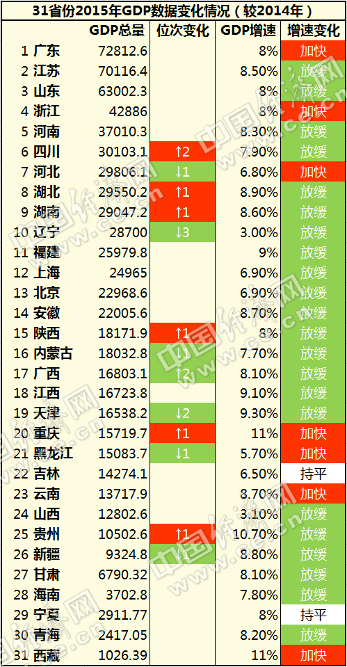 新疆和湖南的GDP_14个省GDP增速放缓 放慢脚步以图稳步向前