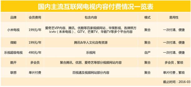 2016年主流电视会员大比拼 小米、乐视、酷