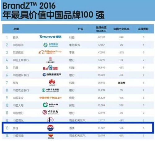 获BRANDZ:trademark:2016年最具价值中国品