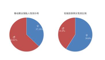 向日葵保险网发布国内首份移动展业报告
