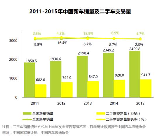 中国二手车行业报告发布平台化模式成为主流