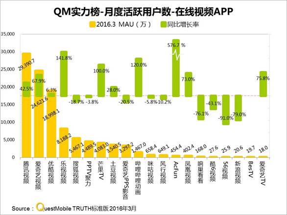 QuestMobile移动视频报告 腾讯 爱奇艺 优酷呈