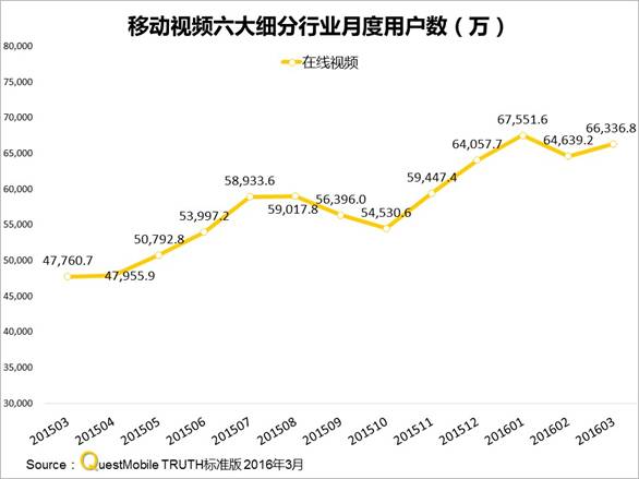 QuestMobile移动视频报告 腾讯 爱奇艺 优酷呈