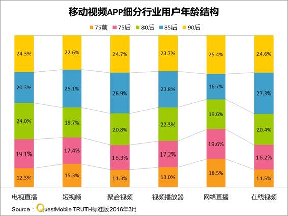 QuestMobile移动视频报告 腾讯 爱奇艺 优酷呈