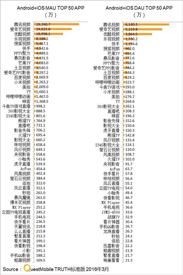 QuestMobile移动视频报告 腾讯 爱奇艺 优酷呈