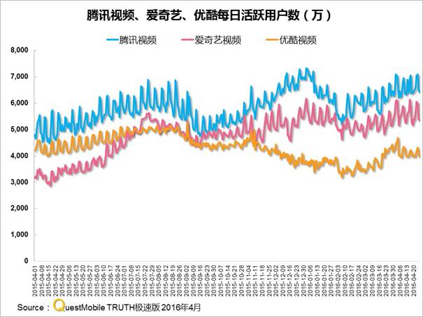 QuestMobile移动视频报告 腾讯 爱奇艺 优酷呈