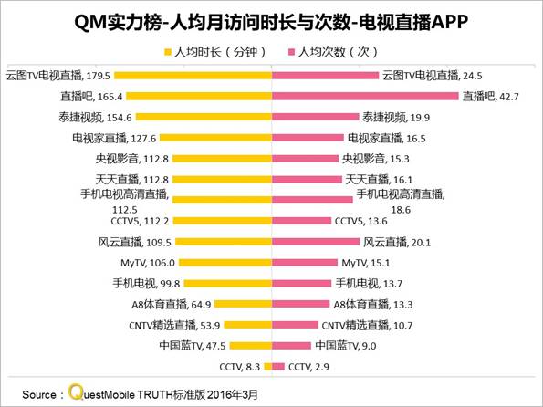 QuestMobile移动视频报告 腾讯 爱奇艺 优酷呈