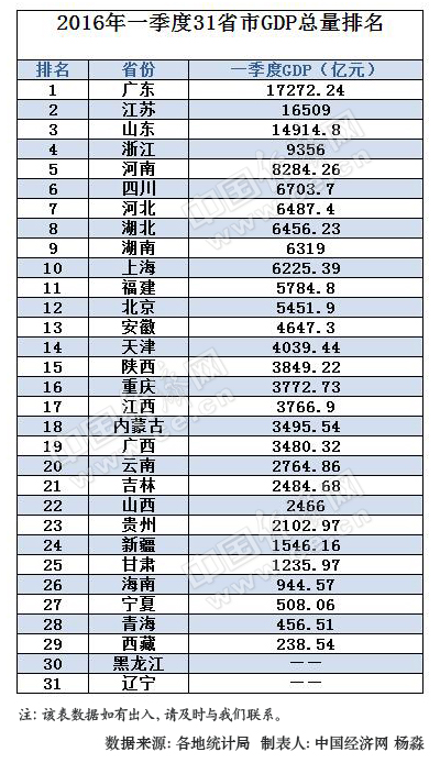 东北gdp负增长_东北