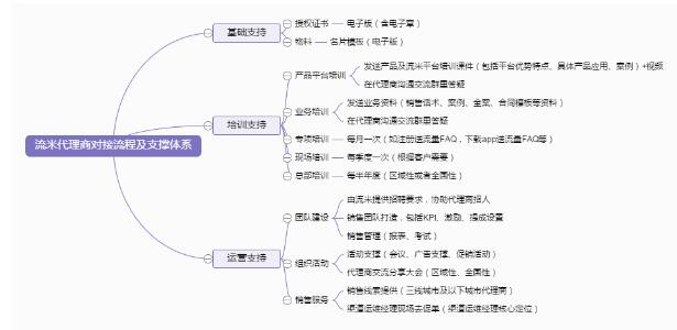 流米扶持代理商:与手机流量营销代理商共赢