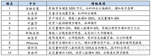 网贷之家发布2016年6月百强榜子榜单