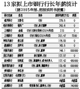 11家拟上市银行行长年薪超百万 最高持有50万