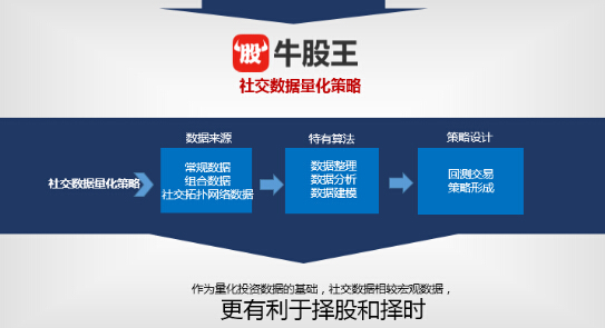 解析 社交数据里隐藏的金融投资大秘密