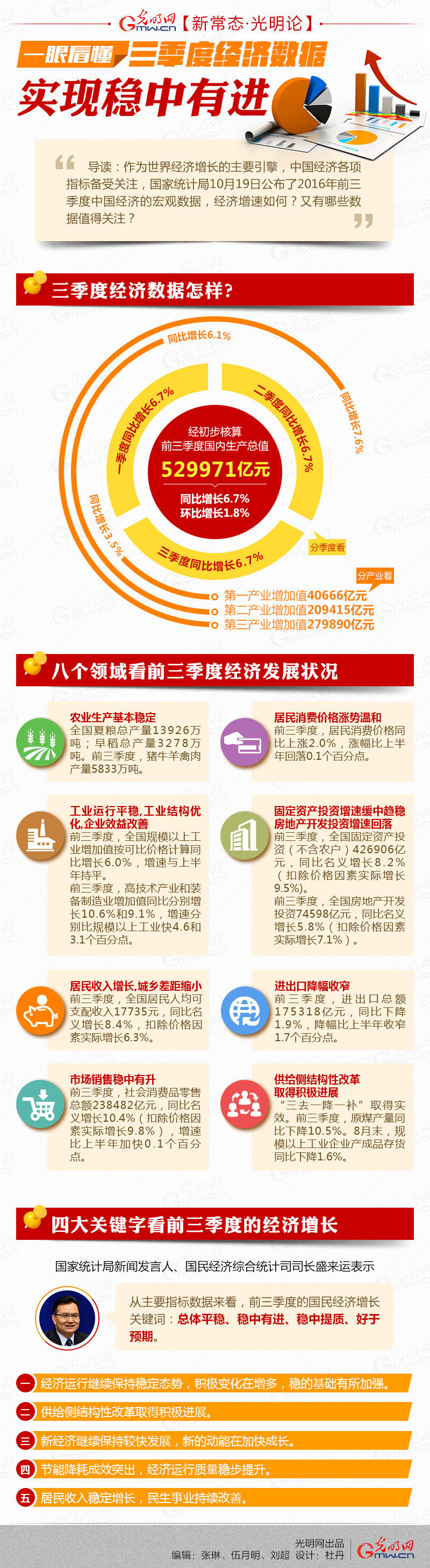 【新常态·光明论】图解:一眼看懂三季度经济数据 【新常态·光明论】图解:一眼看懂三季度经济数据