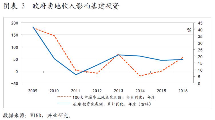 鲁政委﹕未来房地产投资下滑如何对冲﹖