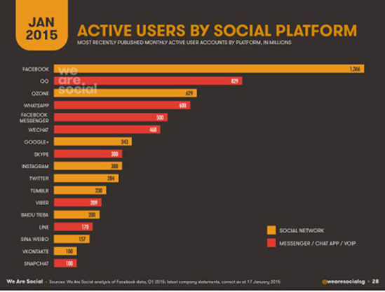 社交网络排行出炉 业界感叹百度贴吧长盛不衰