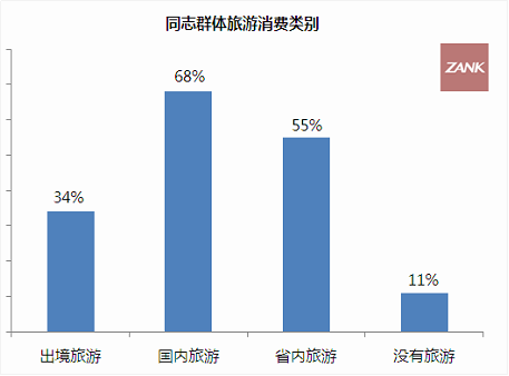 ZANK<em>同志</em>消费调查报告:境外出游 首选<em>泰国</em> _经