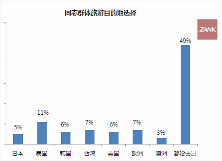 ZANK<em>同志</em>消费调查报告:境外出游 首选<em>泰国</em> _经