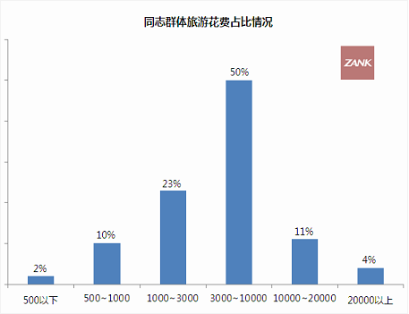 ZANK<em>同志</em>消费调查报告:境外出游 首选<em>泰国</em> _经