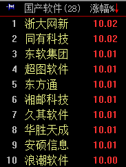国产软件板块涨8.34% 浙大网新等21股涨停