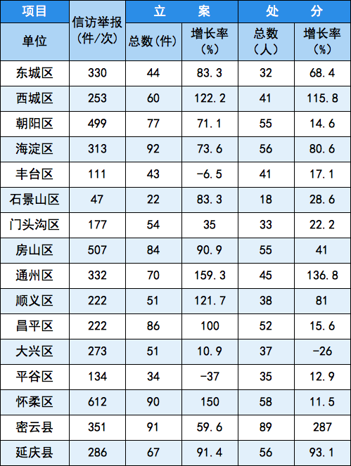 北京:前9月处分1065人 查处