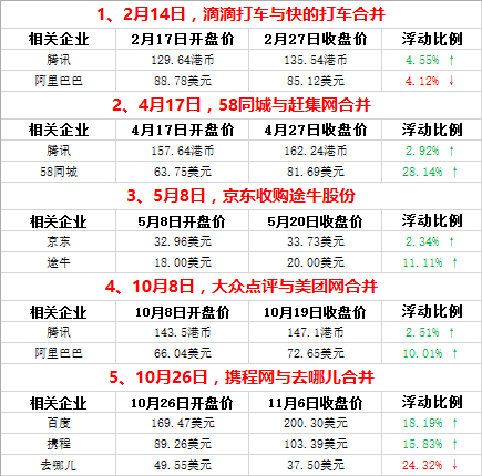 互联网合并潮 除了BAT谁是赢家?