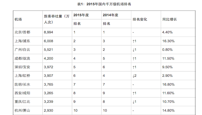 “东部枢纽机场的发展大多受到容量的限制,特别是白云机场,今年飞行器架次出现负增长,虹桥机场也没有什么多余的航班时刻了。”民航业内人士林智杰告诉界面新闻记者。