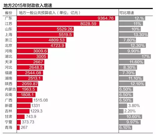 地方财政收入与gdp差距_下列说法中,不正确的是 A.农村居民食品价格涨幅低于城市B.与城市相比,农村衣着类消费品价格降